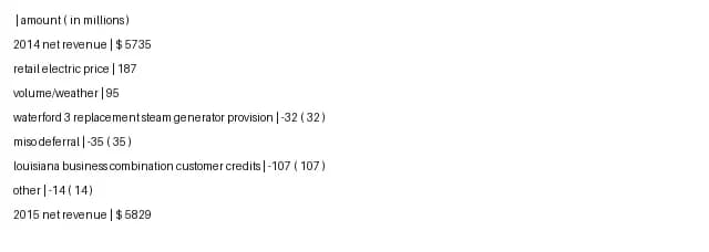 A compact financial table with 2014 and 2015 net revenue values.
